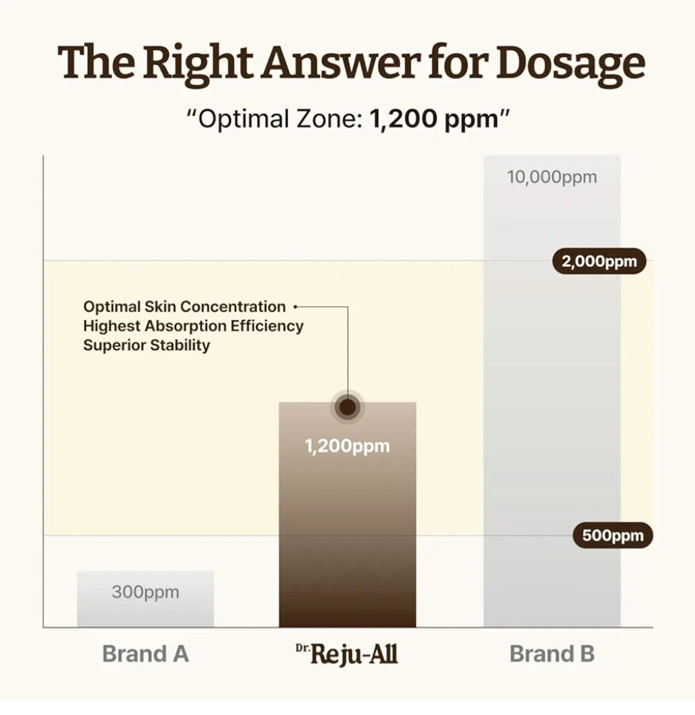 Dr. Reju-All Advanced PDRN Rejuvenating Cream – 99% Pure Salmon DNA PDRN Face Moisturizer – Optimal 1200ppm Concentration for Visible Results – Korean Anti-Aging Skin Care Face Cream